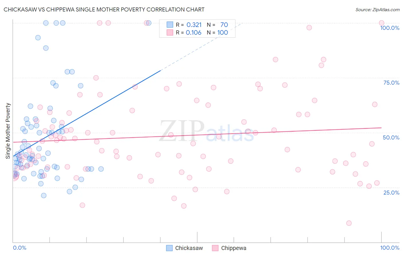 Chickasaw vs Chippewa Single Mother Poverty