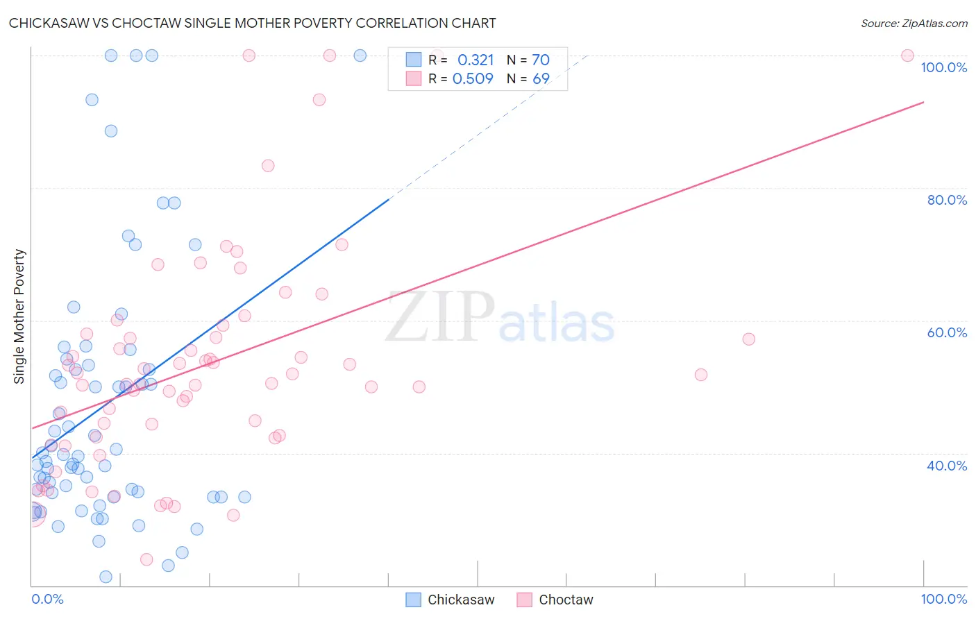 Chickasaw vs Choctaw Single Mother Poverty