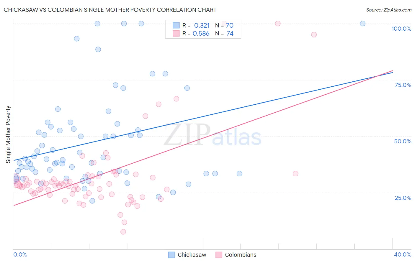 Chickasaw vs Colombian Single Mother Poverty