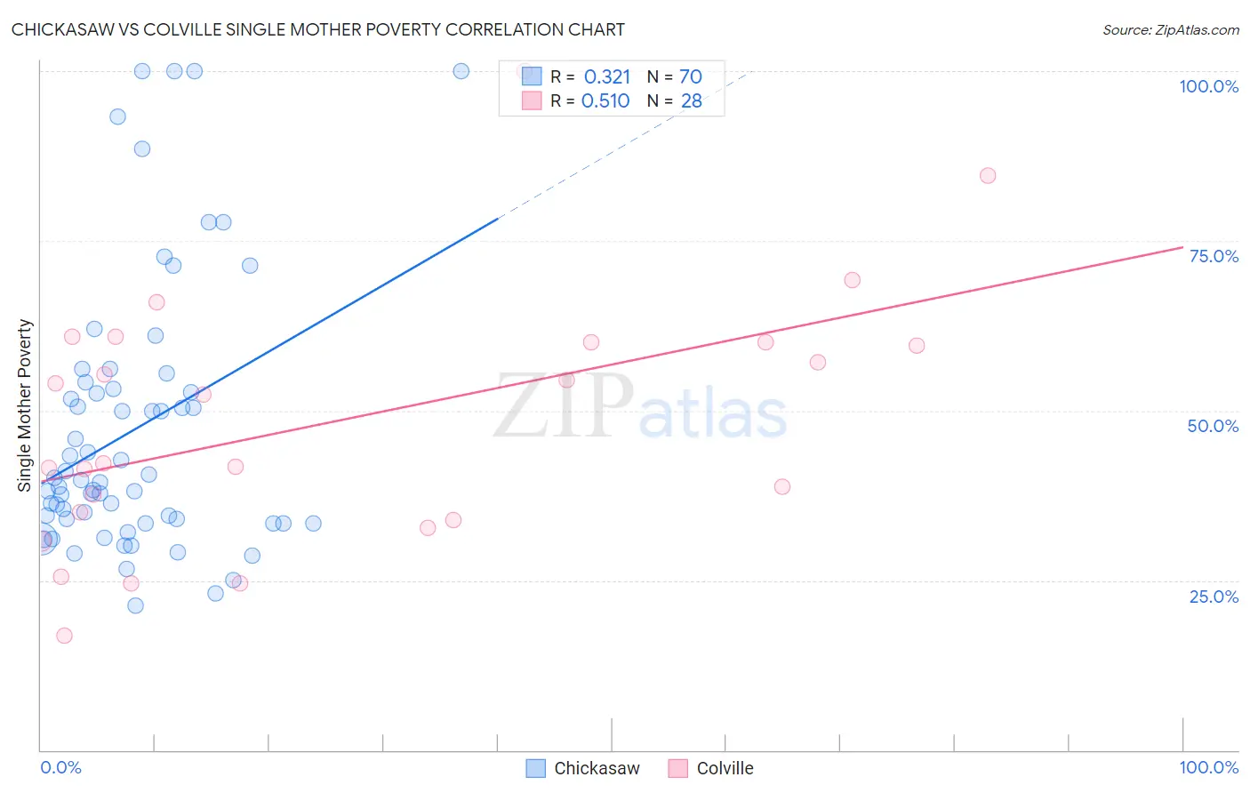 Chickasaw vs Colville Single Mother Poverty