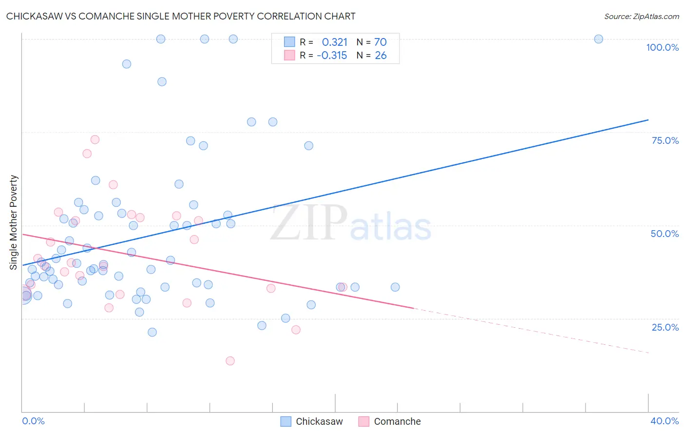 Chickasaw vs Comanche Single Mother Poverty