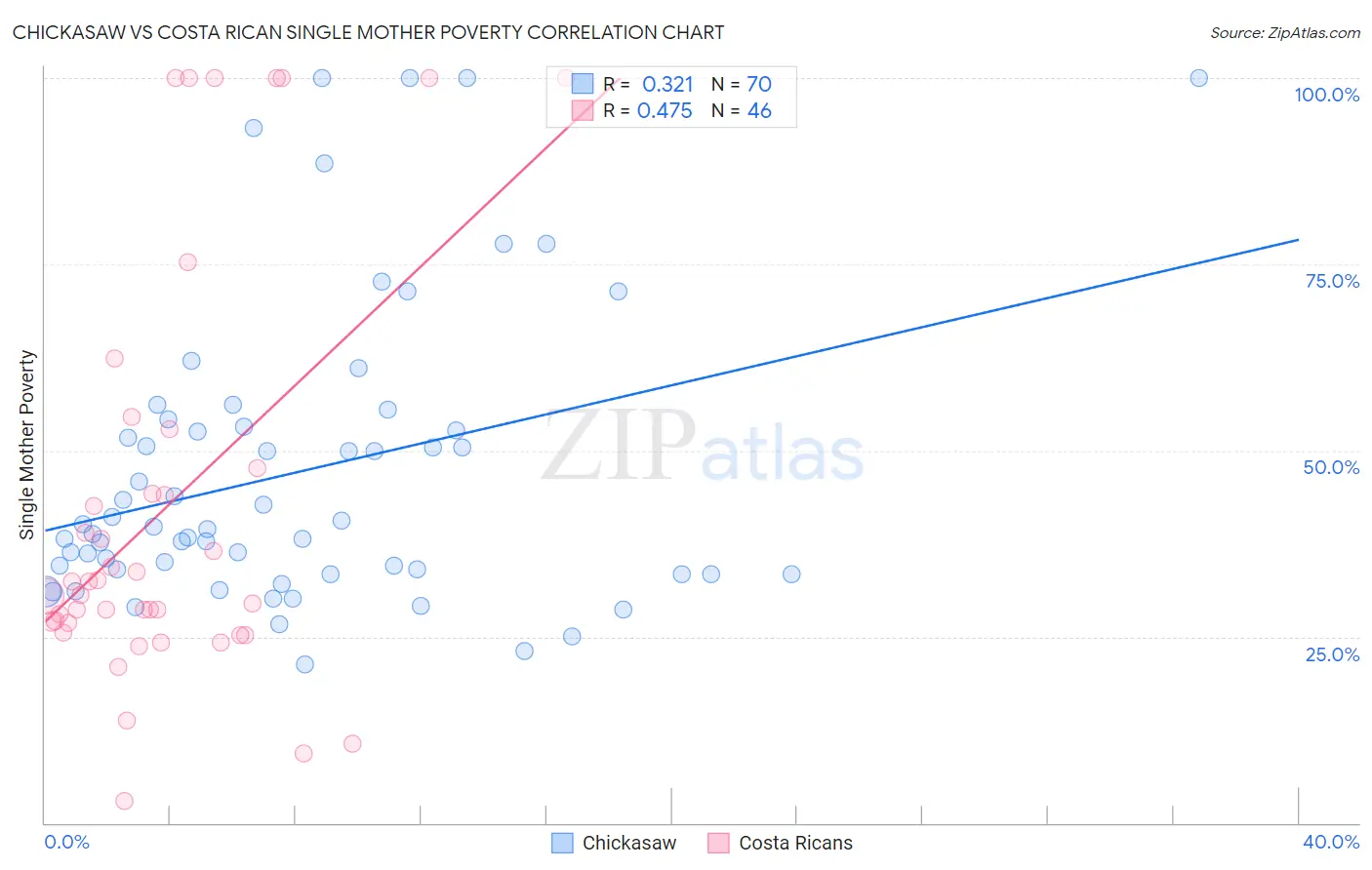 Chickasaw vs Costa Rican Single Mother Poverty
