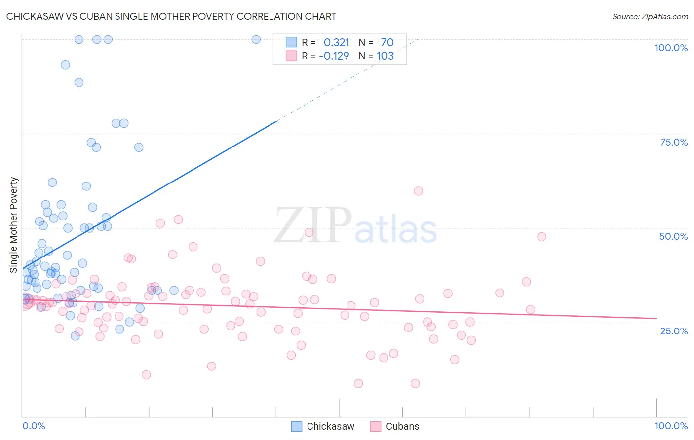 Chickasaw vs Cuban Single Mother Poverty