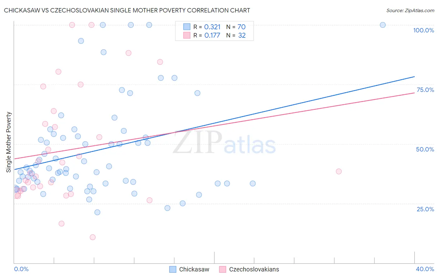 Chickasaw vs Czechoslovakian Single Mother Poverty