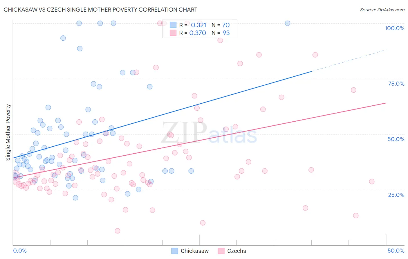Chickasaw vs Czech Single Mother Poverty