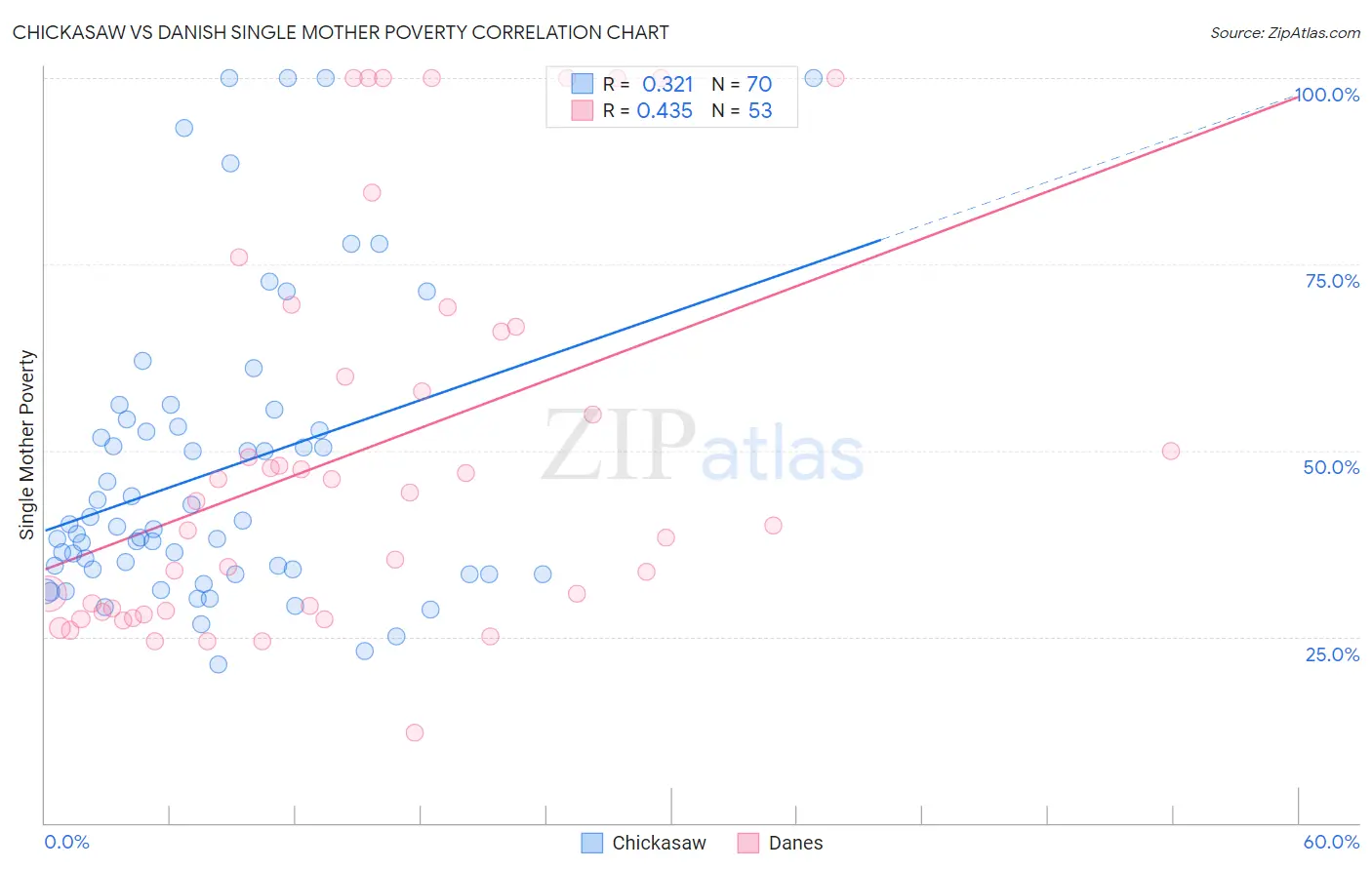 Chickasaw vs Danish Single Mother Poverty