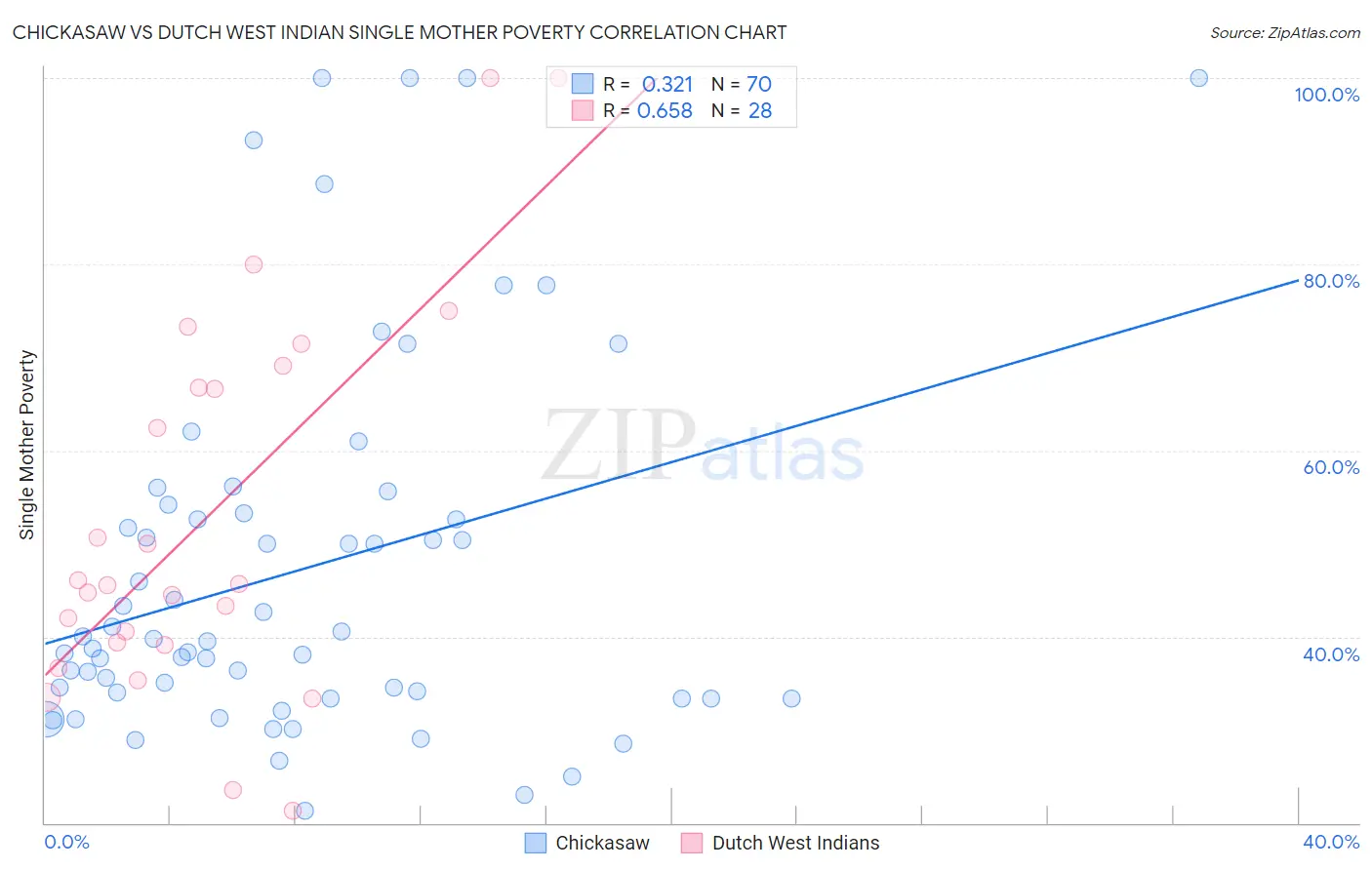 Chickasaw vs Dutch West Indian Single Mother Poverty