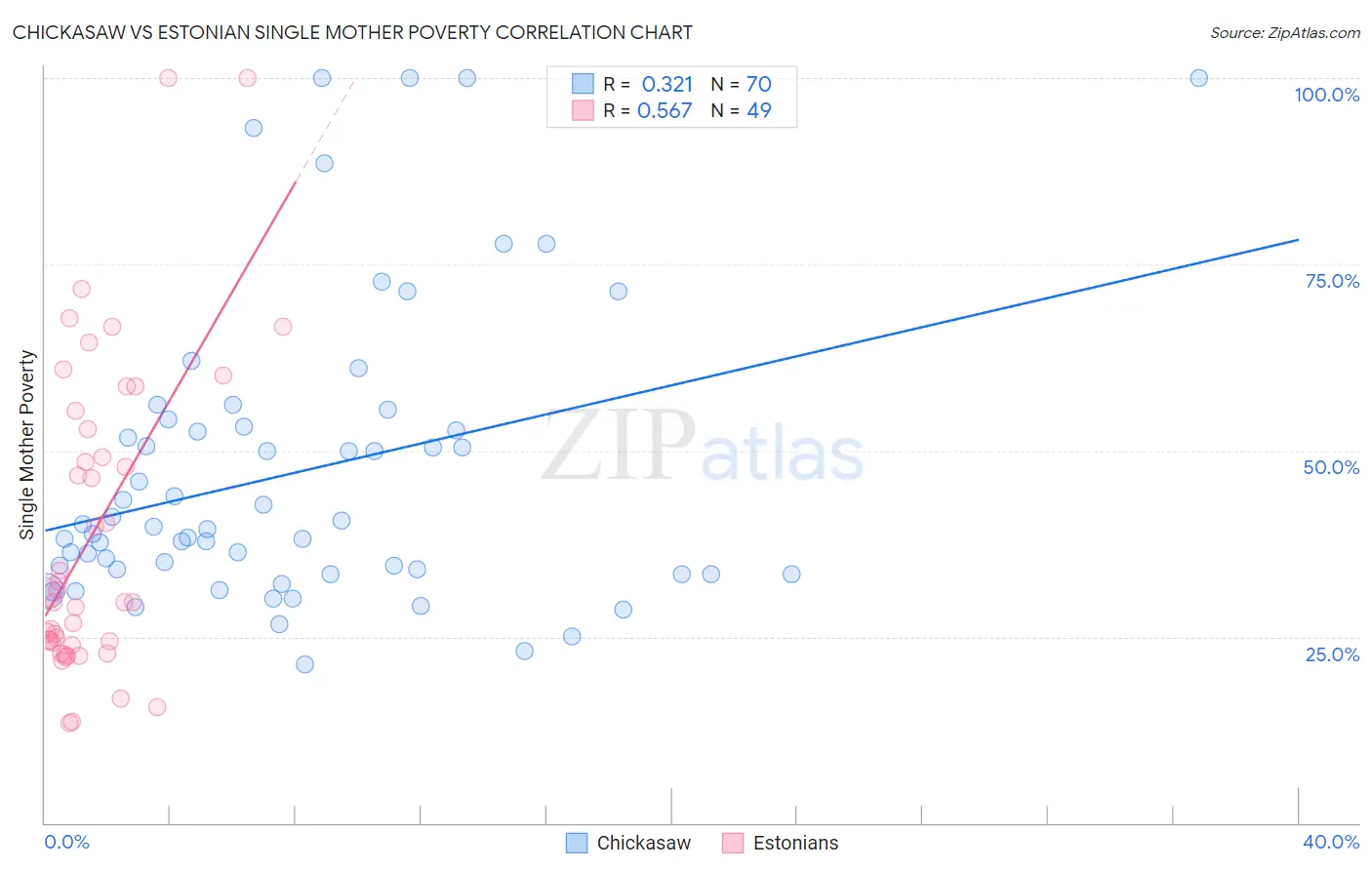 Chickasaw vs Estonian Single Mother Poverty
