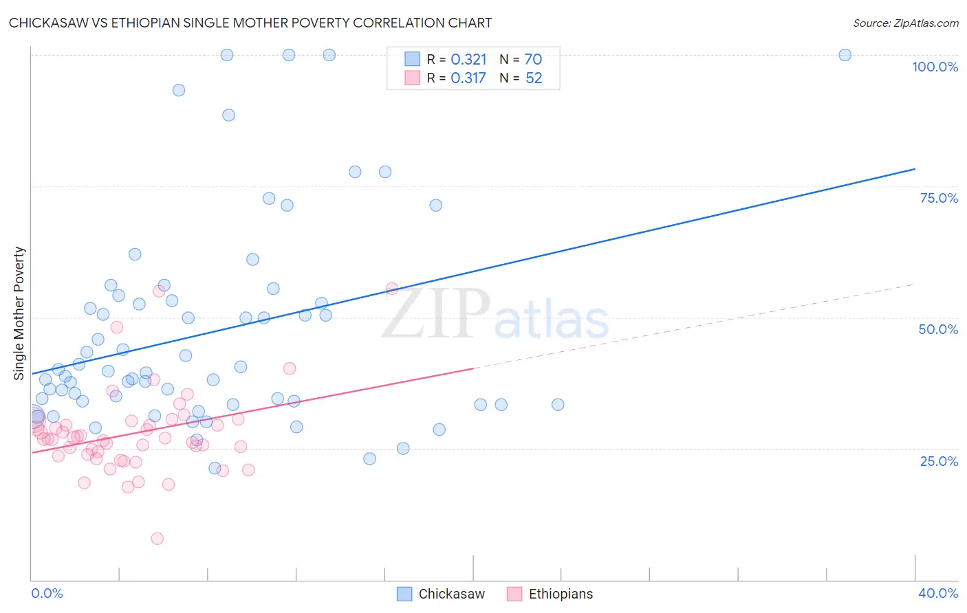 Chickasaw vs Ethiopian Single Mother Poverty
