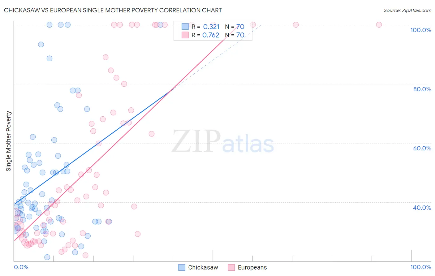 Chickasaw vs European Single Mother Poverty