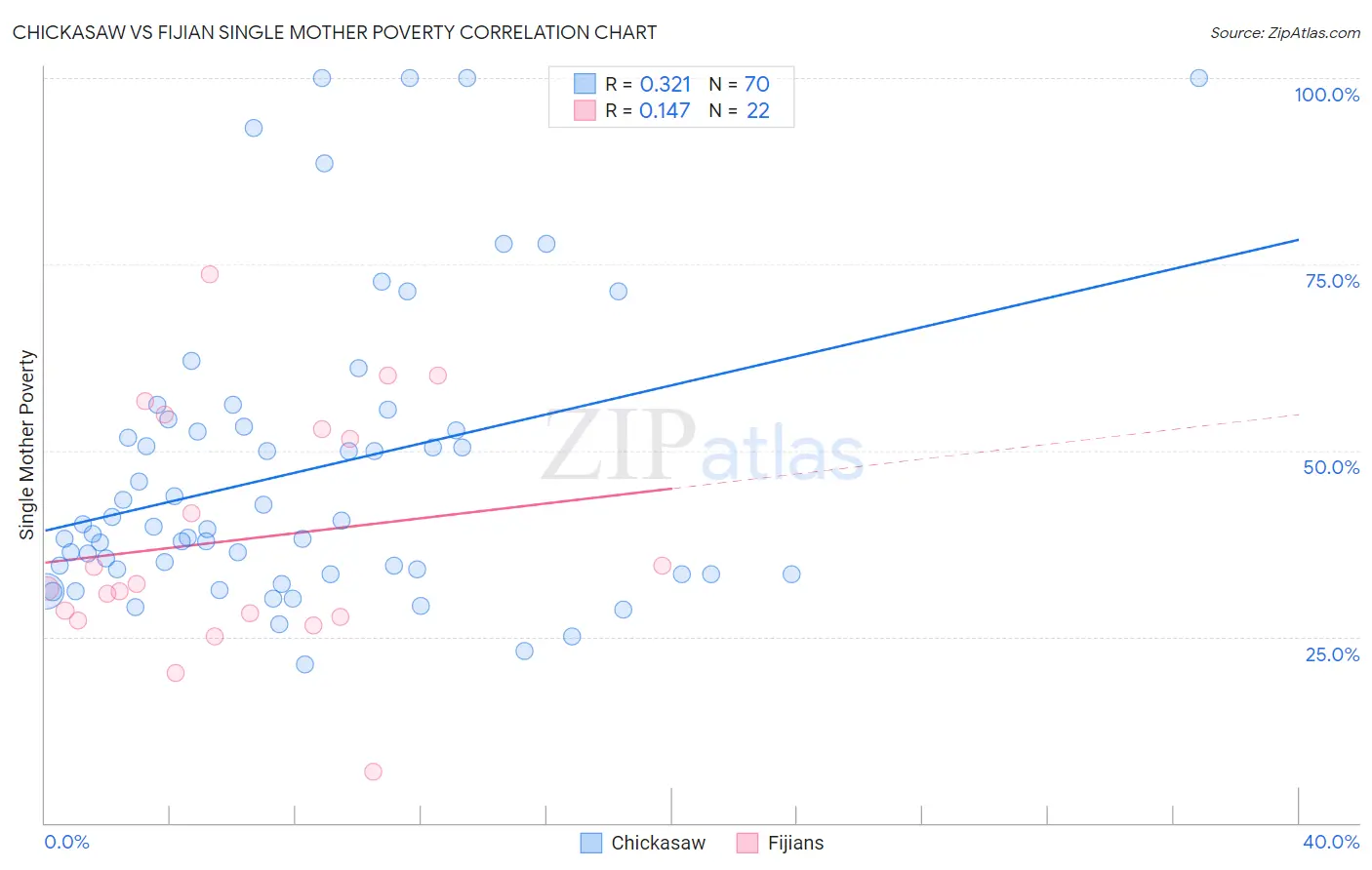 Chickasaw vs Fijian Single Mother Poverty