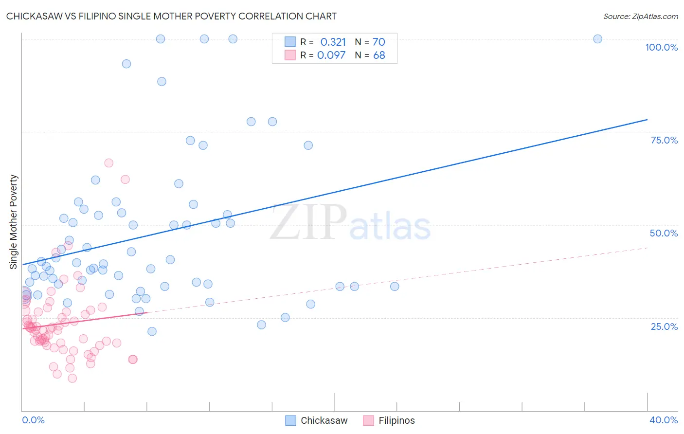 Chickasaw vs Filipino Single Mother Poverty