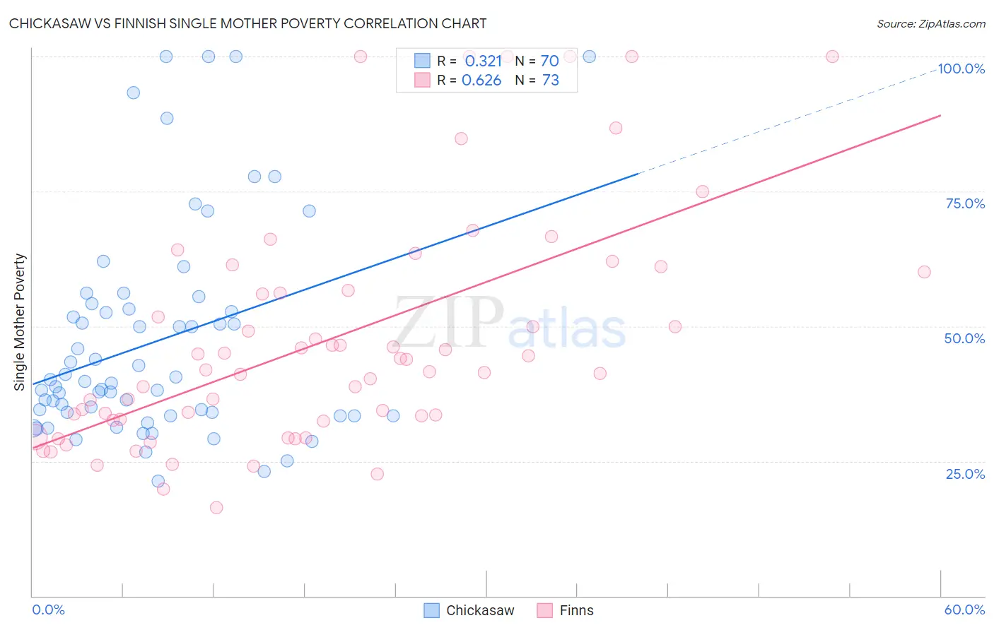 Chickasaw vs Finnish Single Mother Poverty