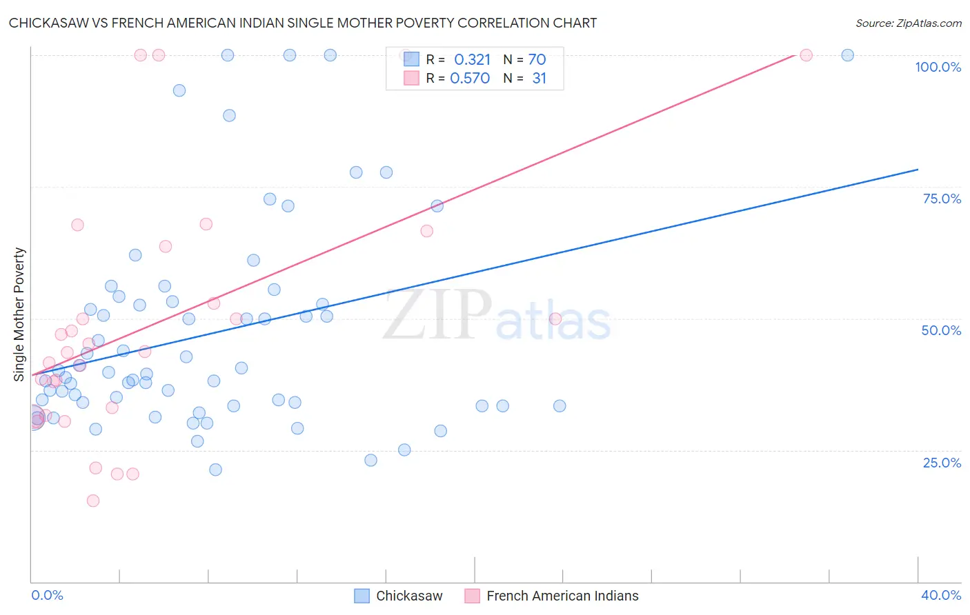 Chickasaw vs French American Indian Single Mother Poverty