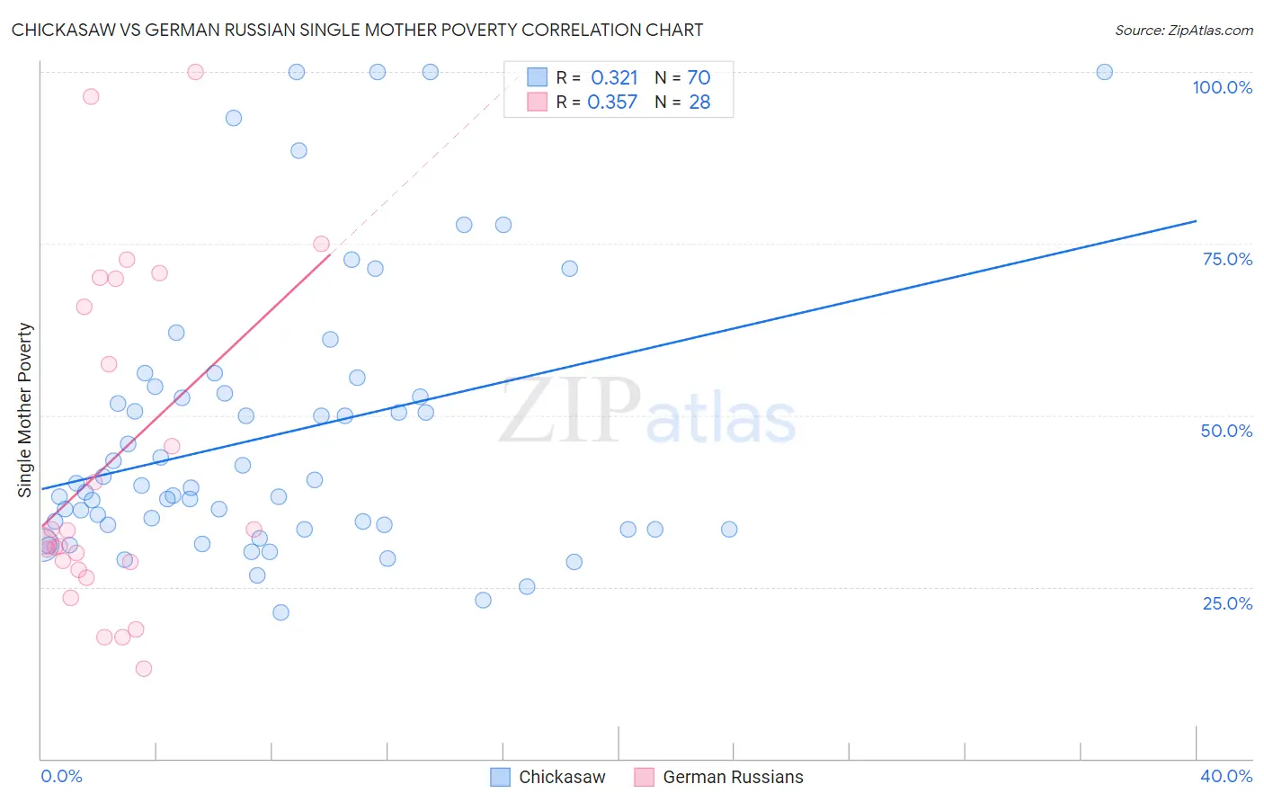 Chickasaw vs German Russian Single Mother Poverty