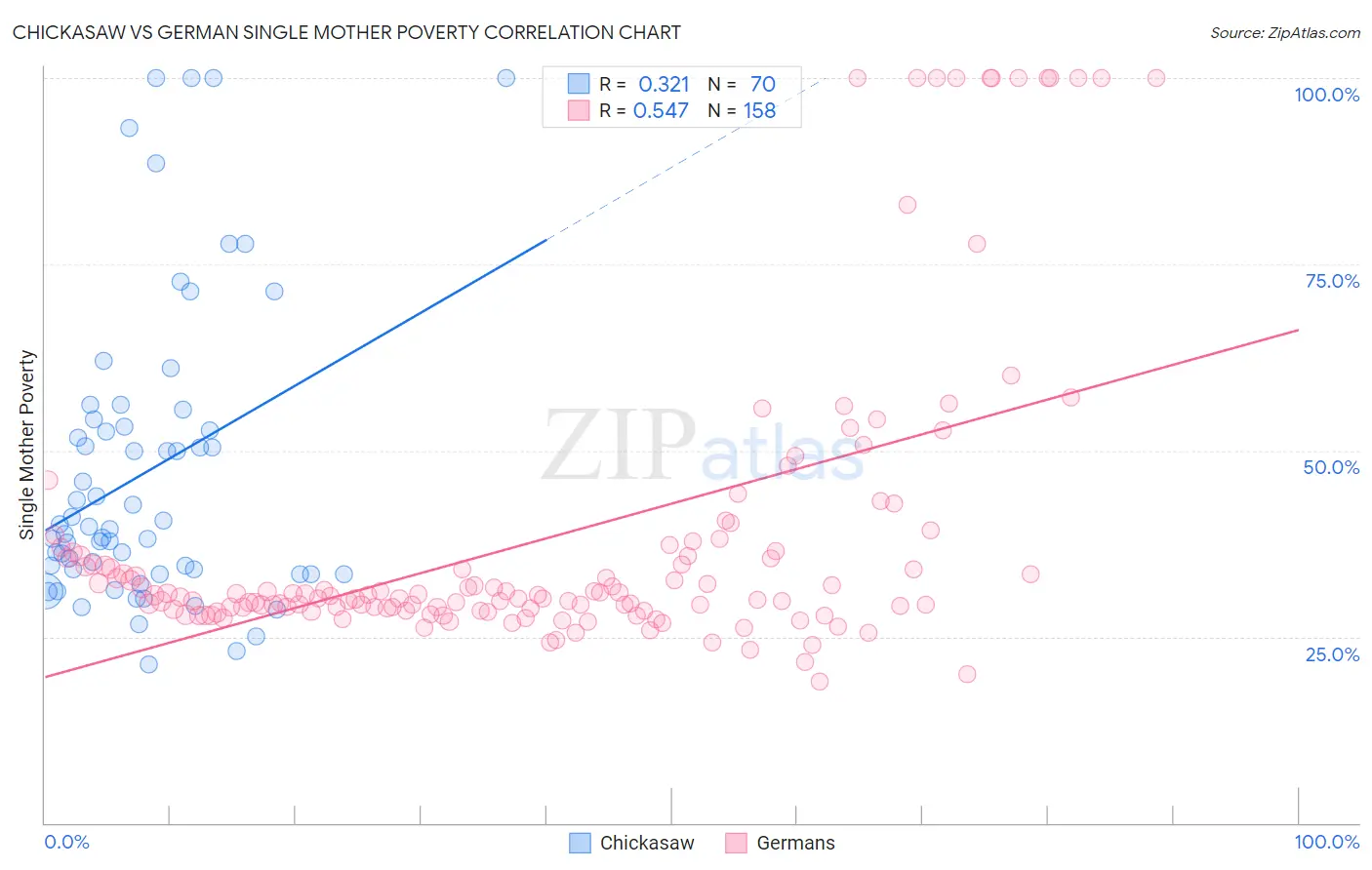 Chickasaw vs German Single Mother Poverty