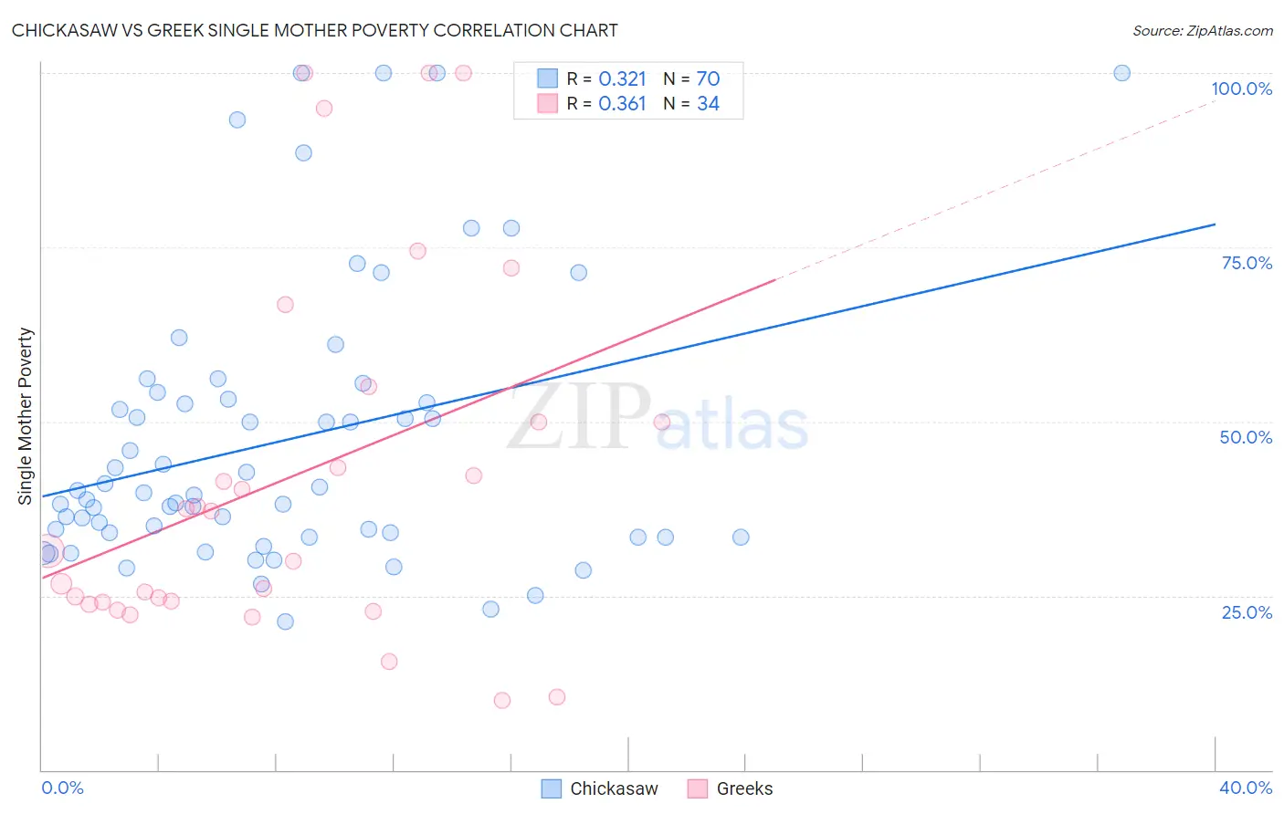 Chickasaw vs Greek Single Mother Poverty