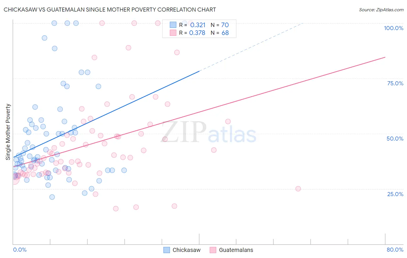 Chickasaw vs Guatemalan Single Mother Poverty