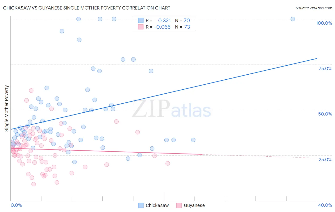 Chickasaw vs Guyanese Single Mother Poverty