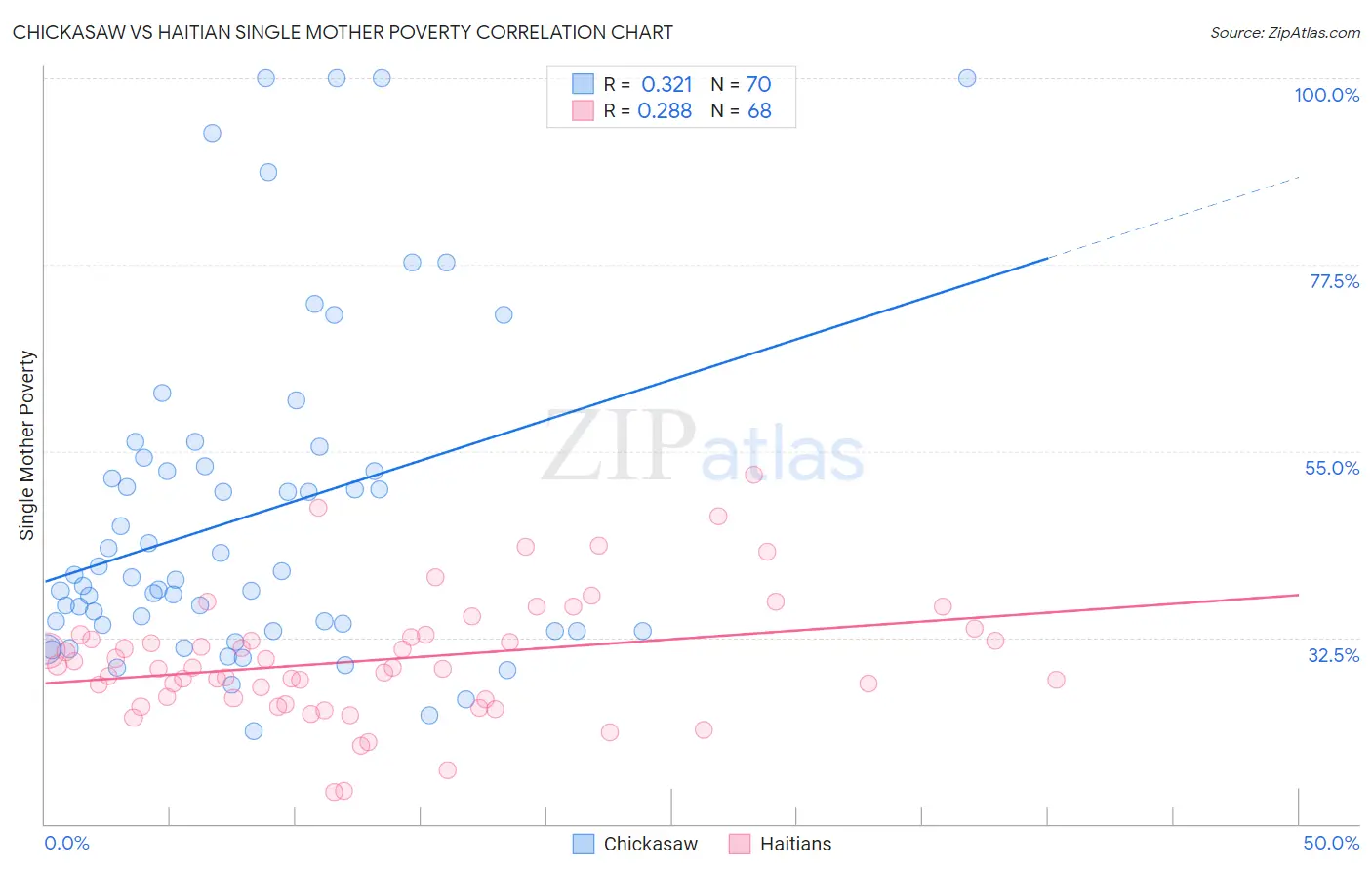 Chickasaw vs Haitian Single Mother Poverty