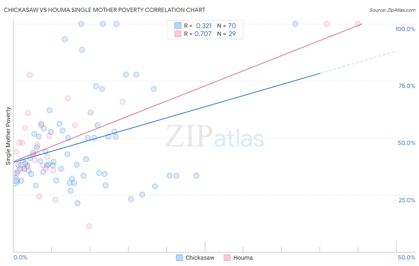 Chickasaw vs Houma Single Mother Poverty