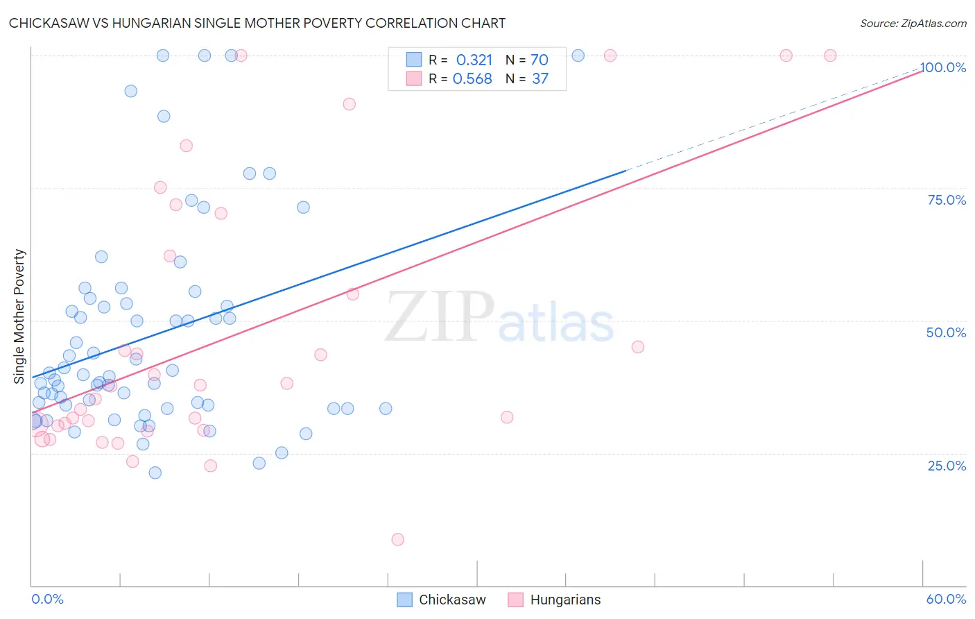 Chickasaw vs Hungarian Single Mother Poverty
