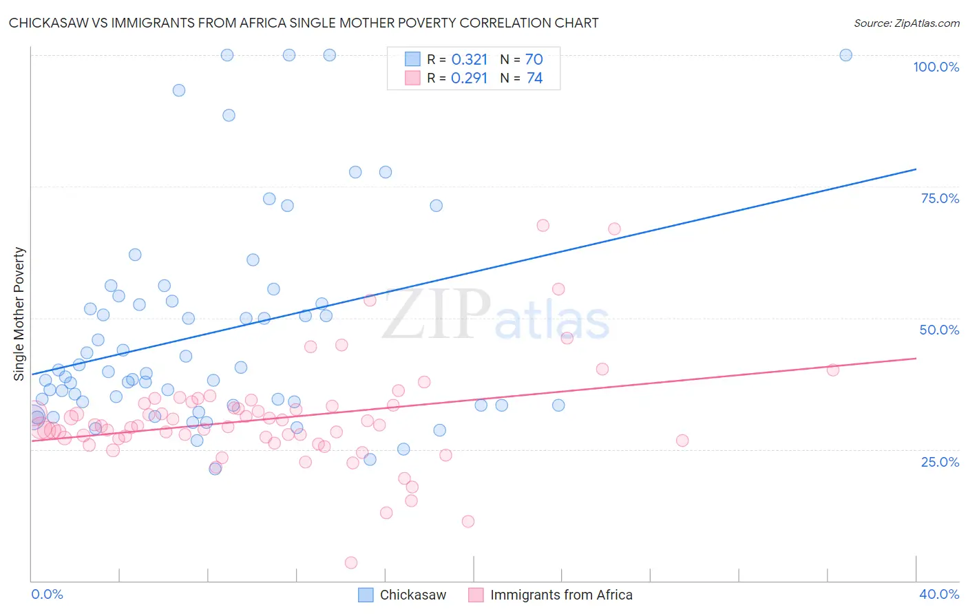 Chickasaw vs Immigrants from Africa Single Mother Poverty