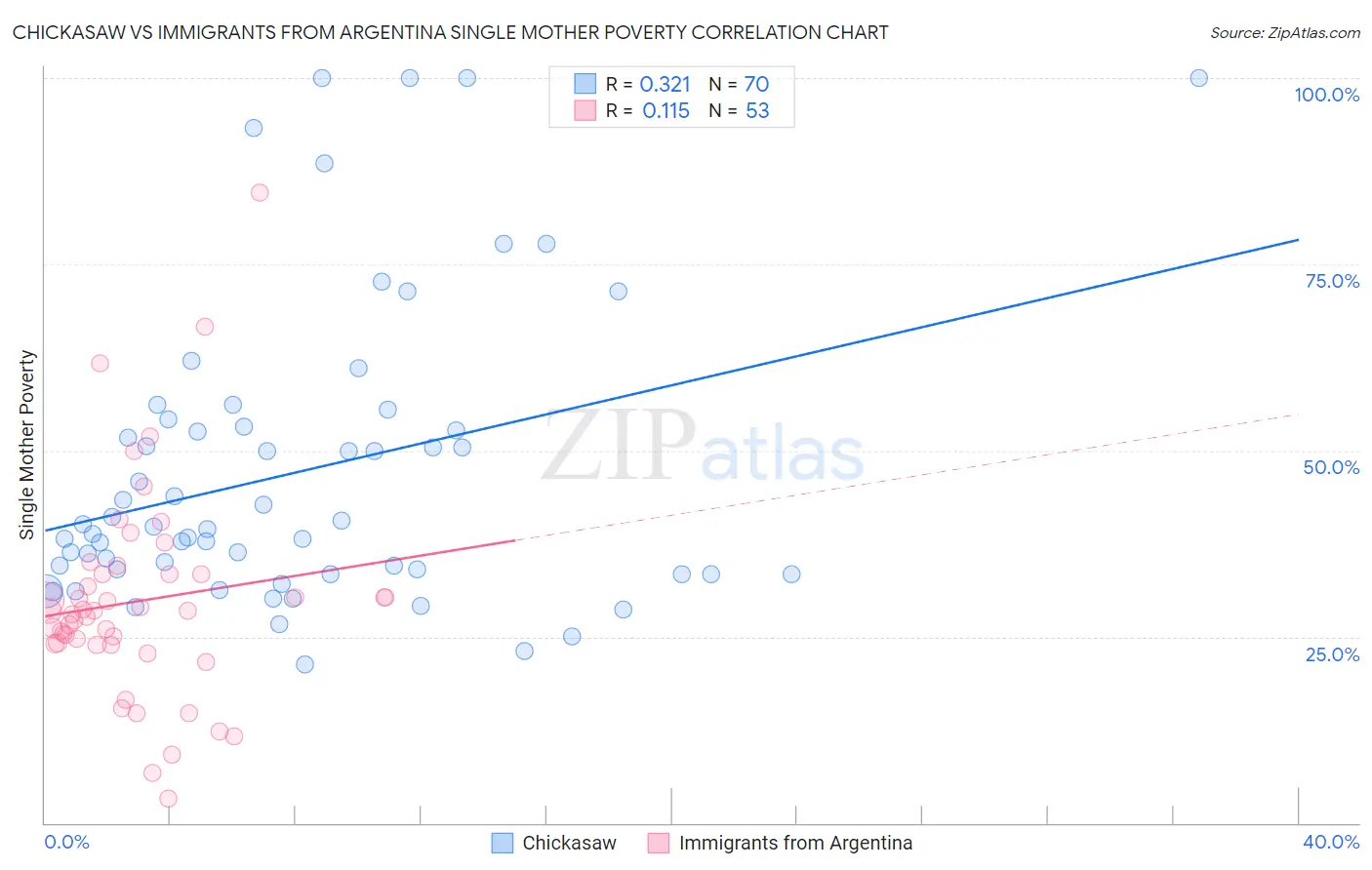 Chickasaw vs Immigrants from Argentina Single Mother Poverty