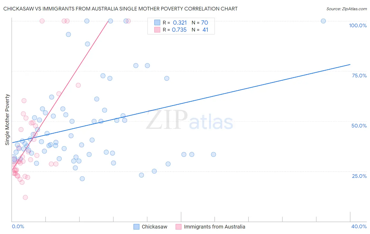 Chickasaw vs Immigrants from Australia Single Mother Poverty