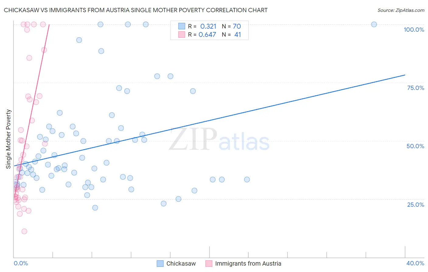 Chickasaw vs Immigrants from Austria Single Mother Poverty