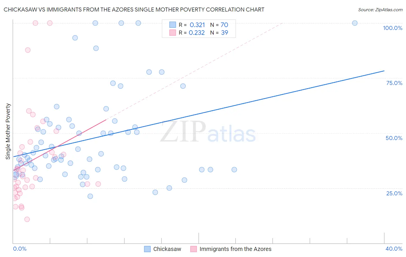 Chickasaw vs Immigrants from the Azores Single Mother Poverty