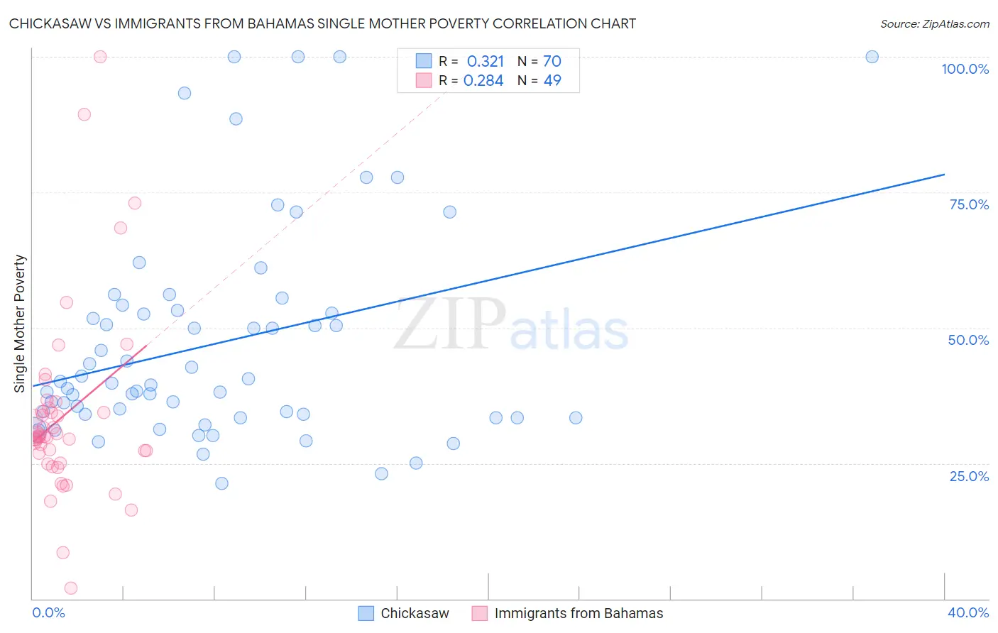 Chickasaw vs Immigrants from Bahamas Single Mother Poverty