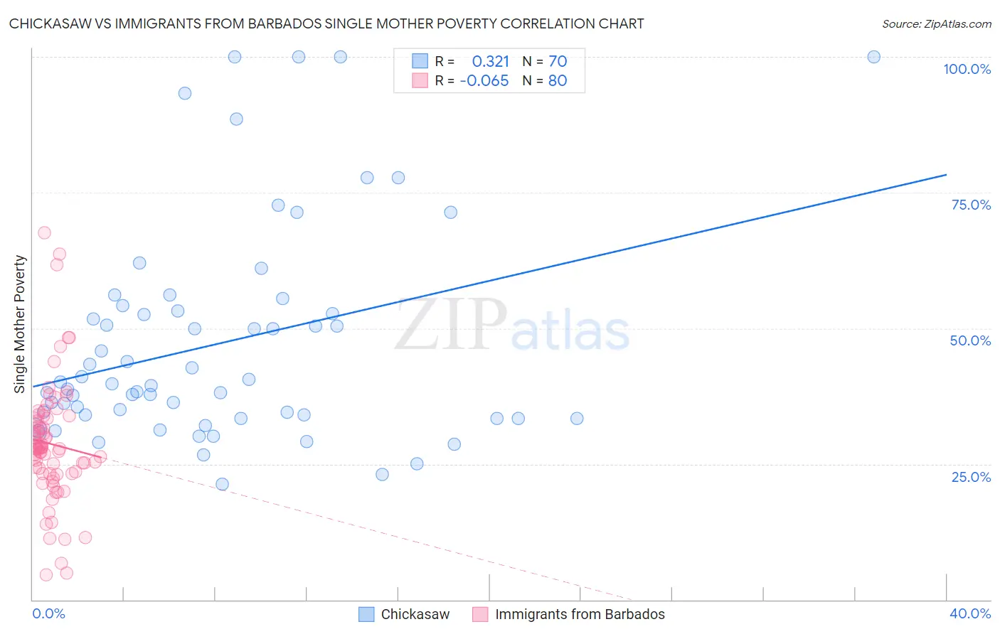 Chickasaw vs Immigrants from Barbados Single Mother Poverty