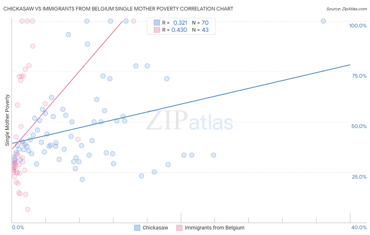 Chickasaw vs Immigrants from Belgium Single Mother Poverty