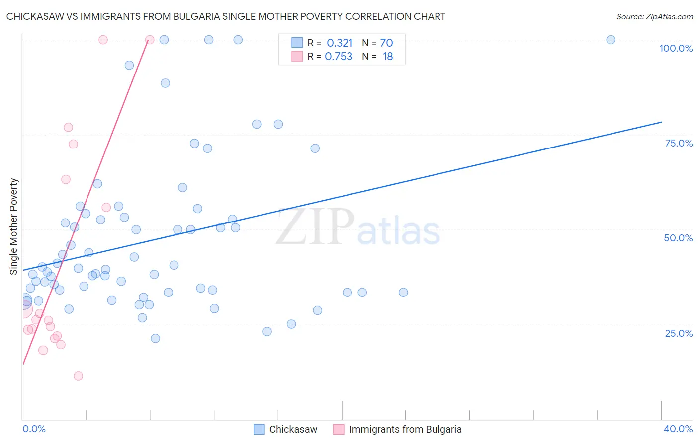 Chickasaw vs Immigrants from Bulgaria Single Mother Poverty