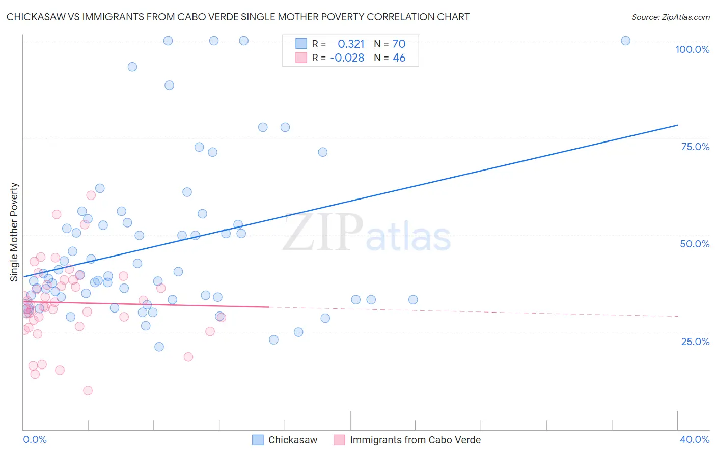 Chickasaw vs Immigrants from Cabo Verde Single Mother Poverty