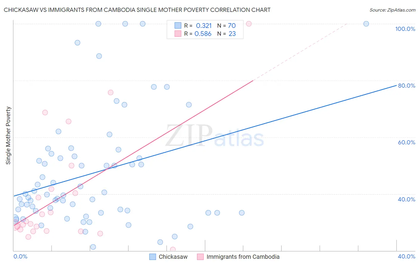 Chickasaw vs Immigrants from Cambodia Single Mother Poverty