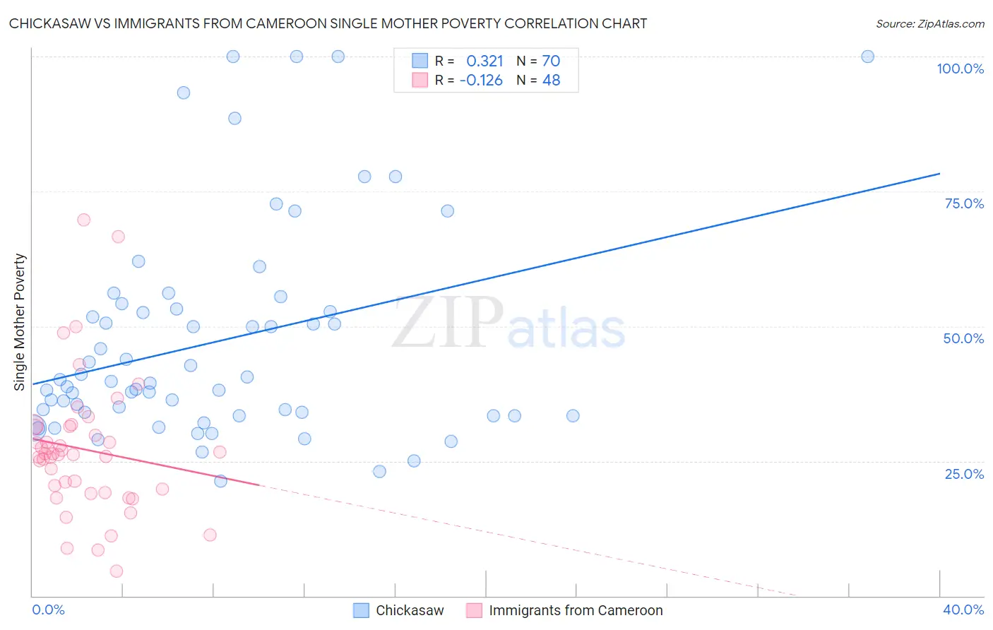 Chickasaw vs Immigrants from Cameroon Single Mother Poverty