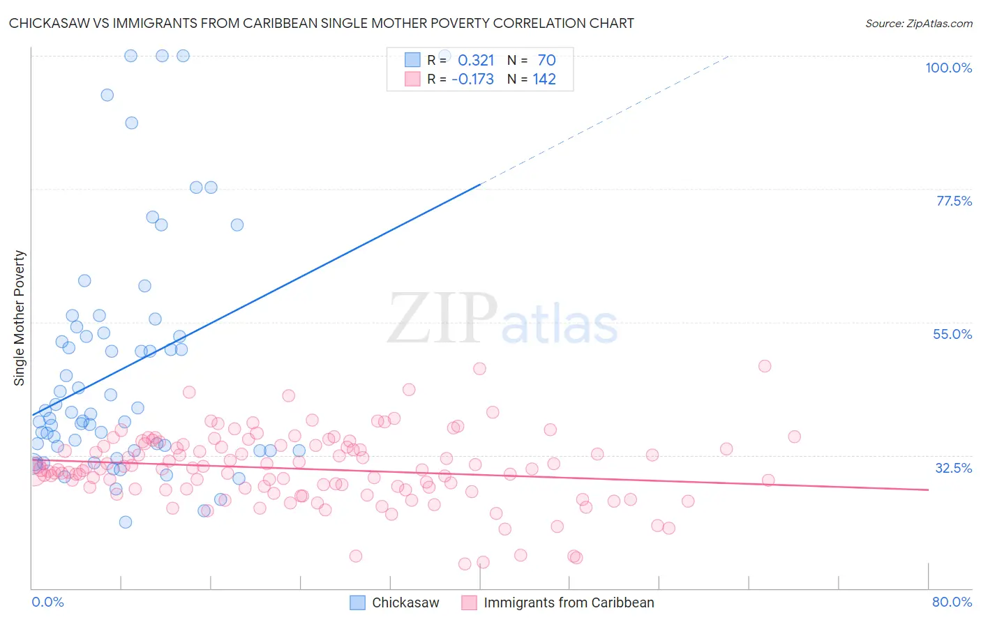 Chickasaw vs Immigrants from Caribbean Single Mother Poverty