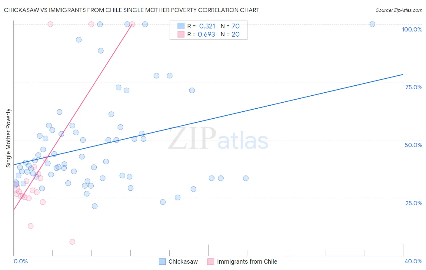 Chickasaw vs Immigrants from Chile Single Mother Poverty