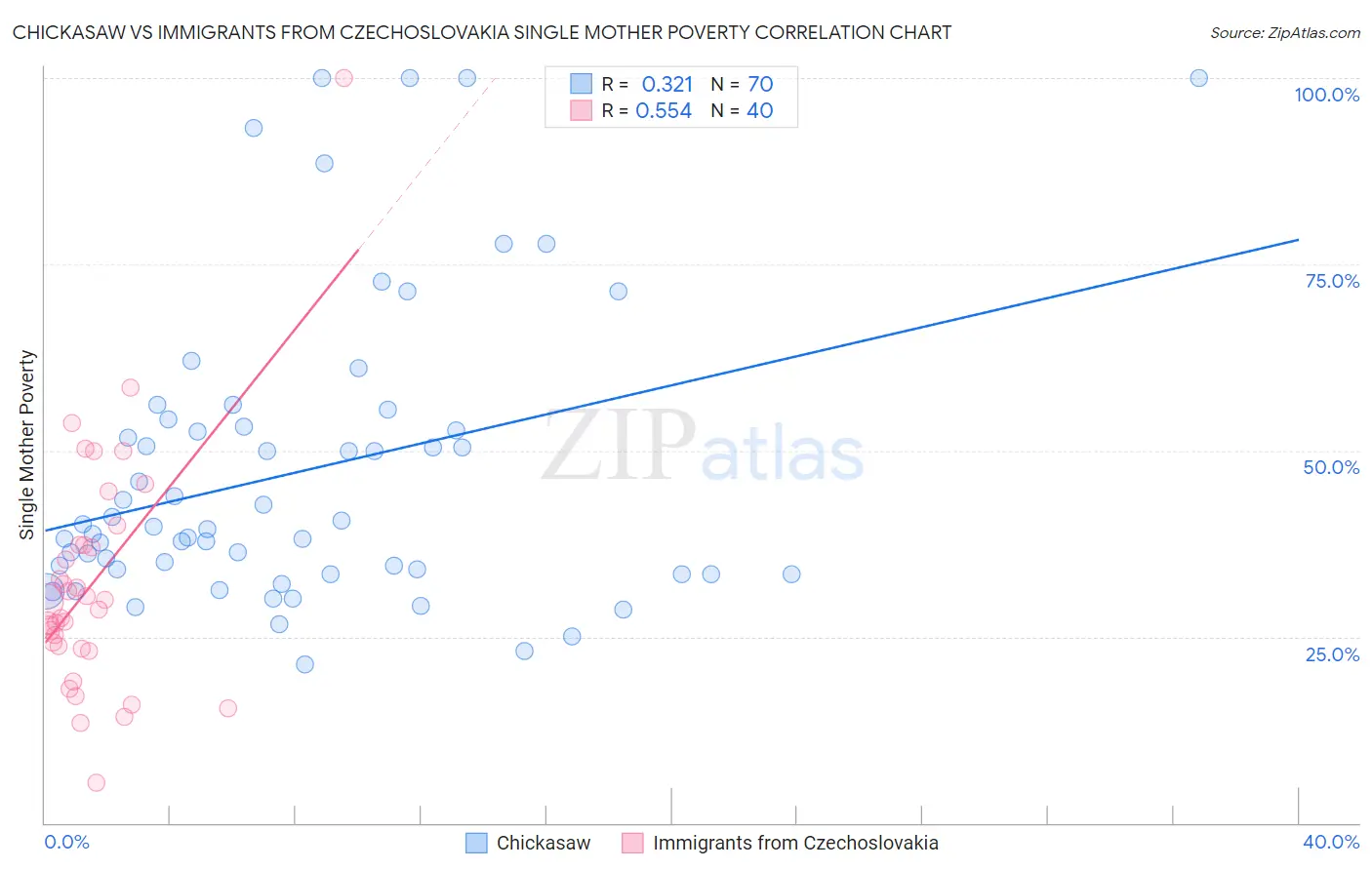 Chickasaw vs Immigrants from Czechoslovakia Single Mother Poverty