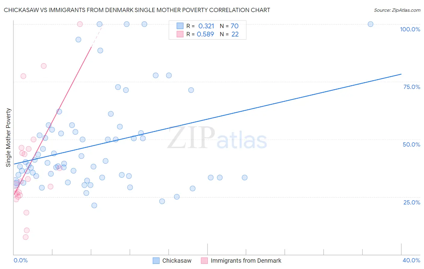 Chickasaw vs Immigrants from Denmark Single Mother Poverty