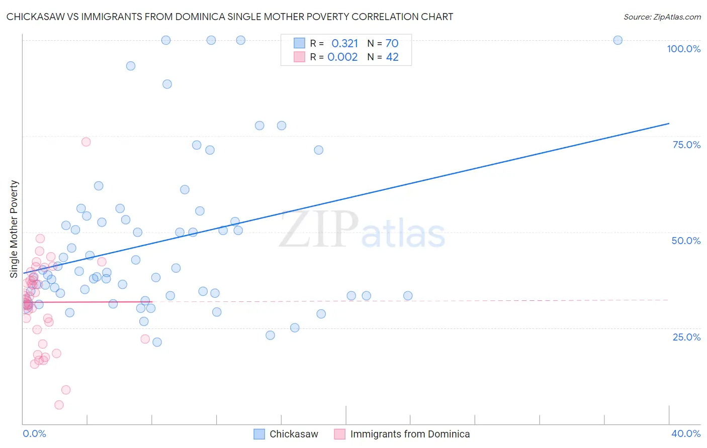 Chickasaw vs Immigrants from Dominica Single Mother Poverty