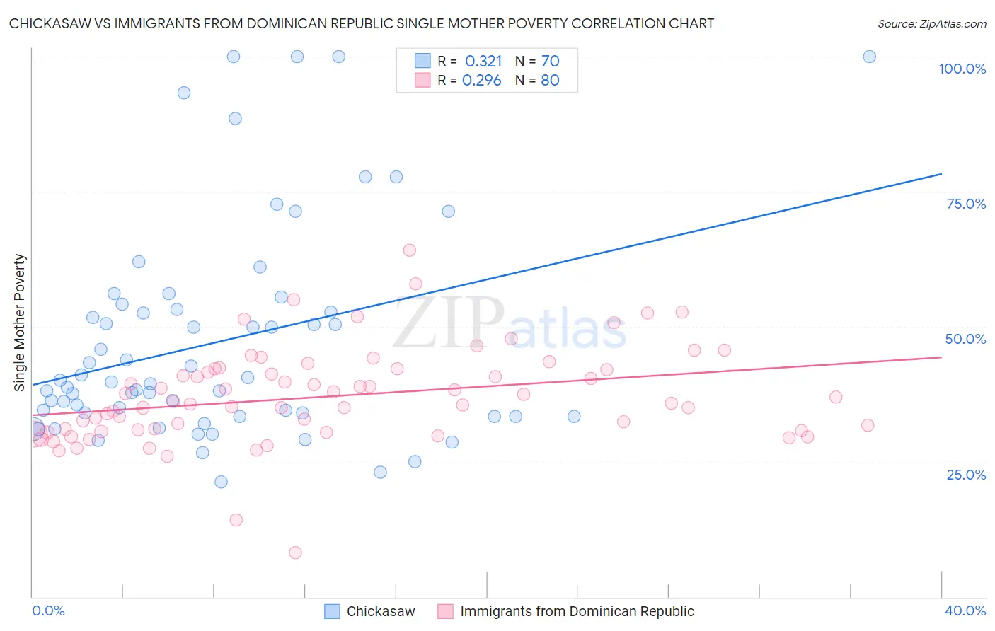 Chickasaw vs Immigrants from Dominican Republic Single Mother Poverty