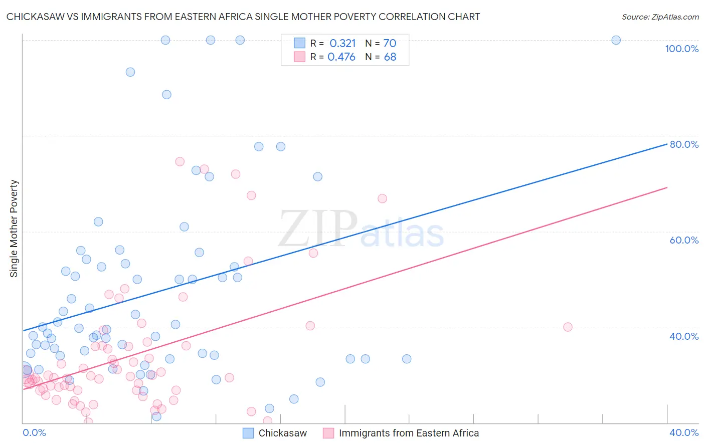 Chickasaw vs Immigrants from Eastern Africa Single Mother Poverty