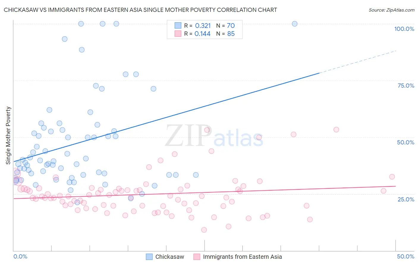 Chickasaw vs Immigrants from Eastern Asia Single Mother Poverty