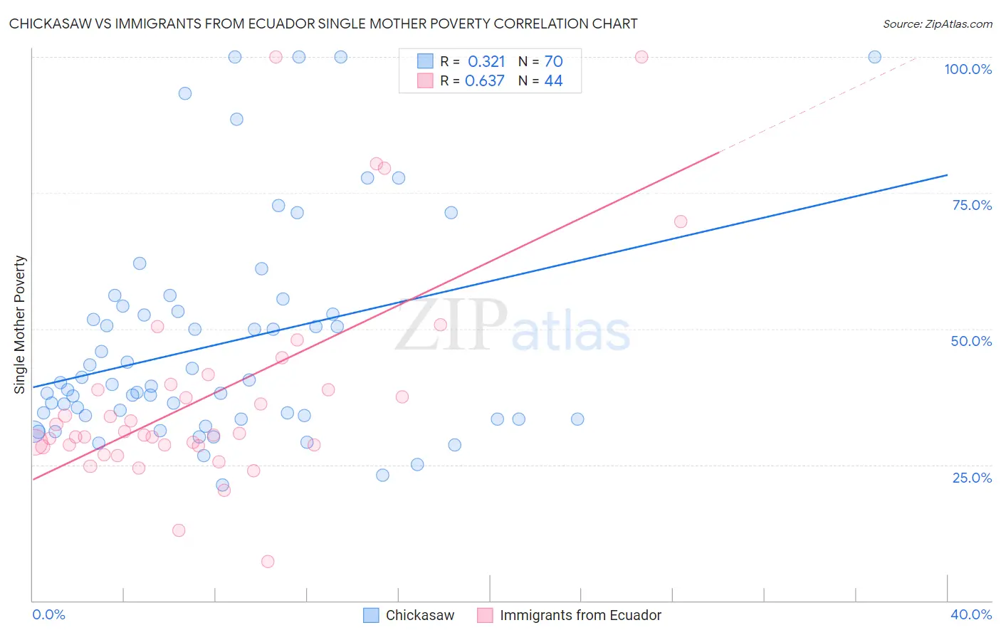 Chickasaw vs Immigrants from Ecuador Single Mother Poverty
