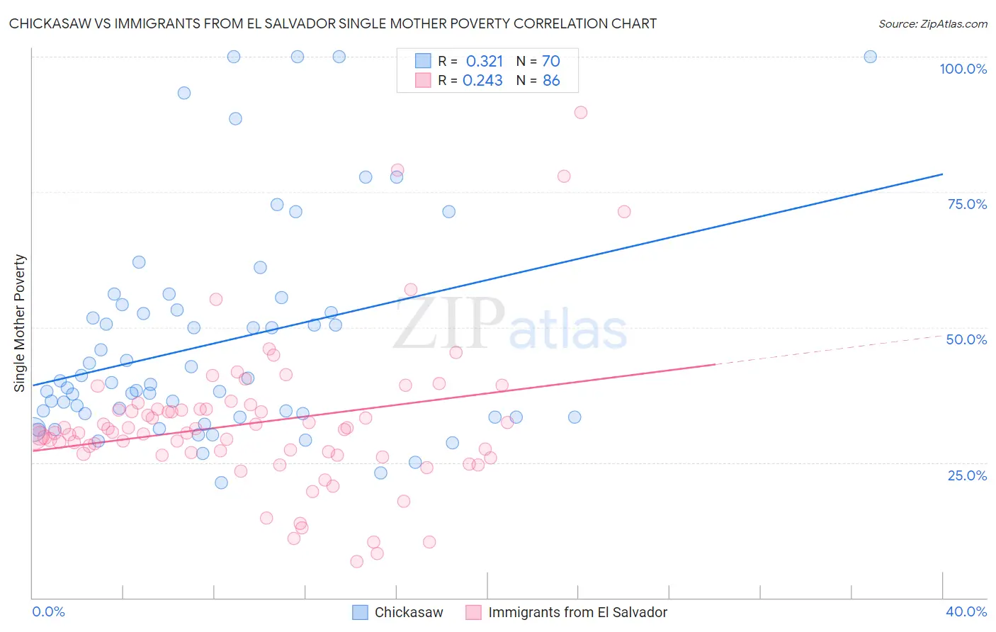 Chickasaw vs Immigrants from El Salvador Single Mother Poverty