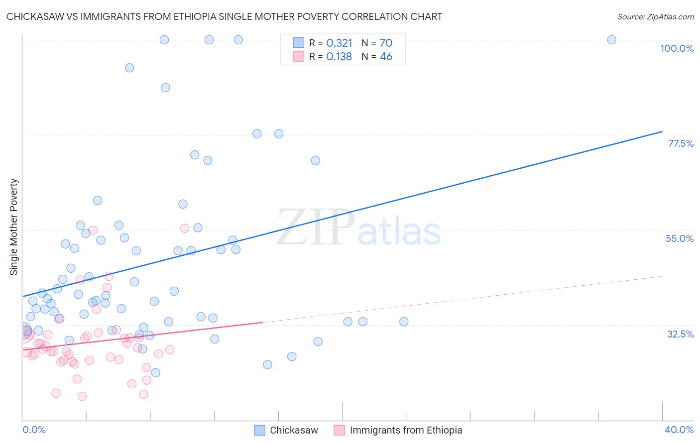 Chickasaw vs Immigrants from Ethiopia Single Mother Poverty