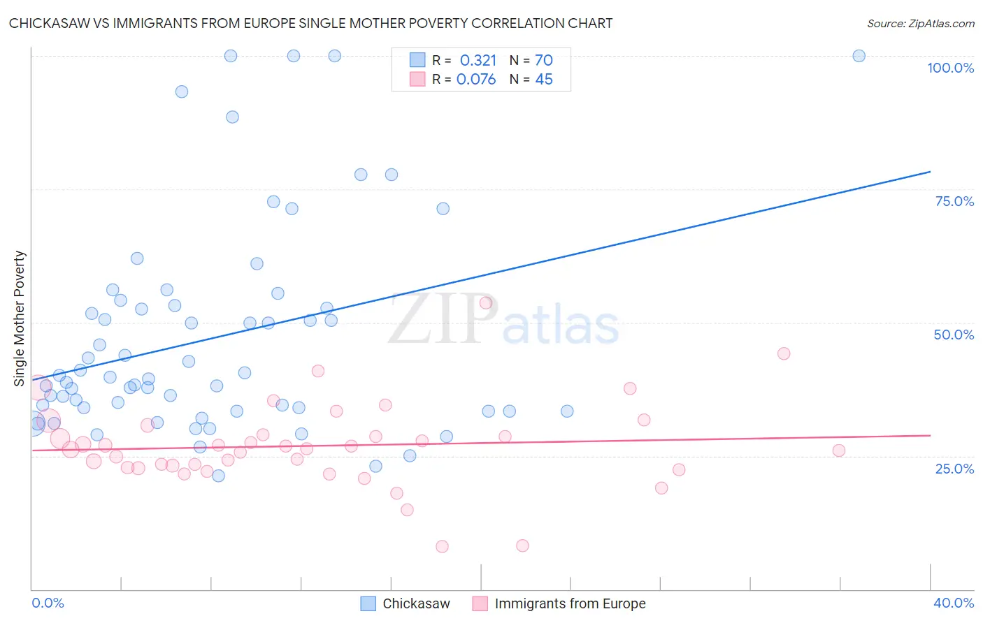 Chickasaw vs Immigrants from Europe Single Mother Poverty
